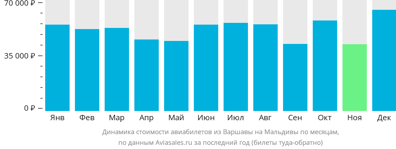 Динамика стоимости авиабилетов из Варшавы на Мальдивы по месяцам
