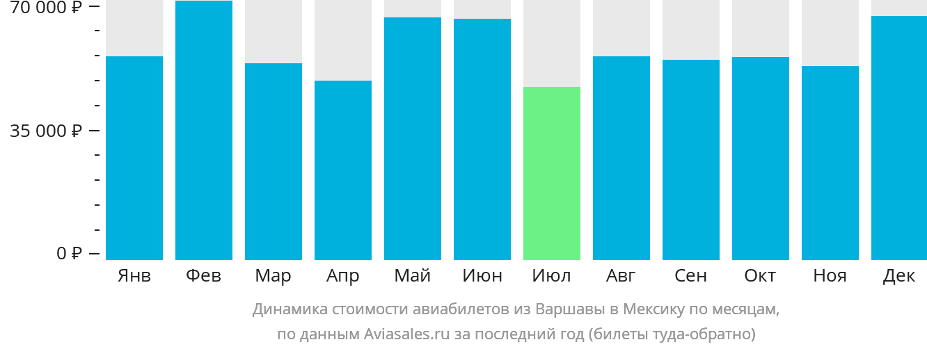Динамика стоимости авиабилетов из Варшавы в Мексику по месяцам