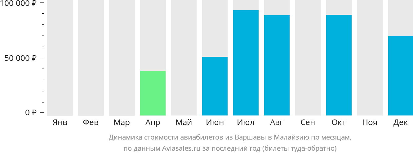 Динамика стоимости авиабилетов из Варшавы в Малайзию по месяцам