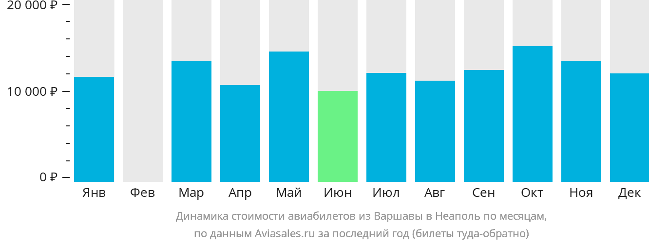 Динамика стоимости авиабилетов из Варшавы в Неаполь по месяцам