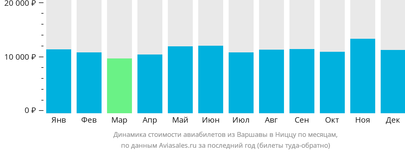 Динамика стоимости авиабилетов из Варшавы в Ниццу по месяцам
