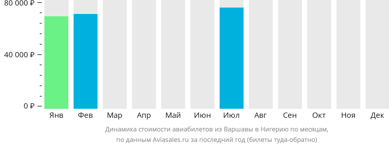 Динамика стоимости авиабилетов из Варшавы в Нигерию по месяцам
