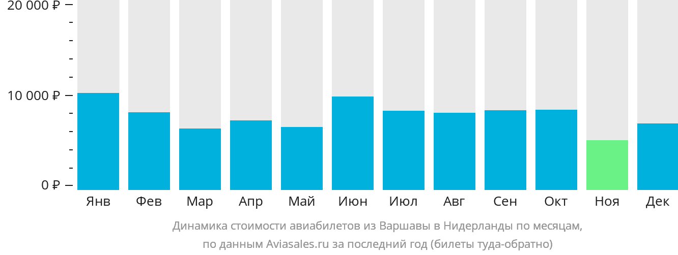 Динамика стоимости авиабилетов из Варшавы в Нидерланды по месяцам