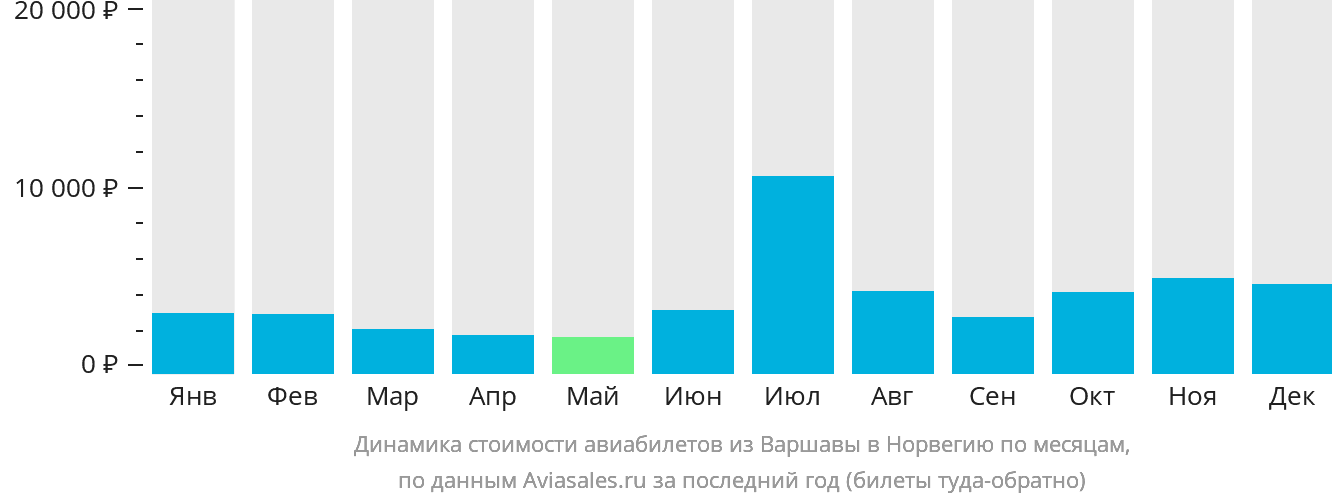 Динамика стоимости авиабилетов из Варшавы в Норвегию по месяцам