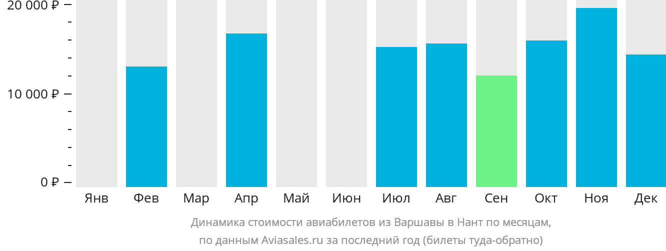 Динамика стоимости авиабилетов из Варшавы в Нант по месяцам