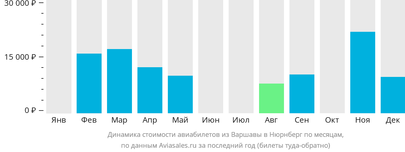 Динамика стоимости авиабилетов из Варшавы в Нюрнберг по месяцам