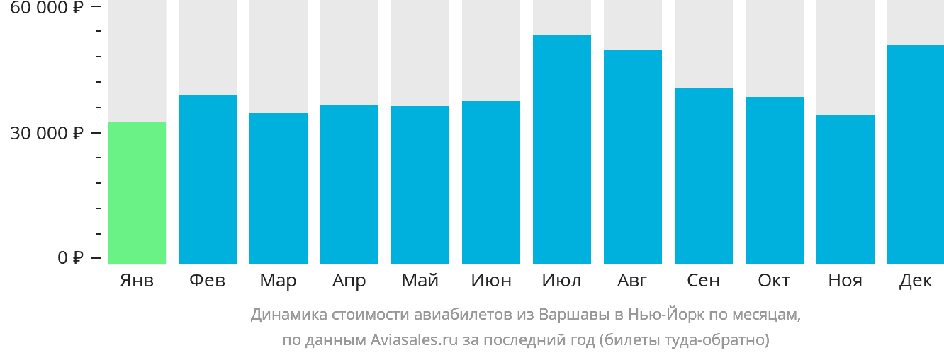 Динамика стоимости авиабилетов из Варшавы в Нью-Йорк по месяцам