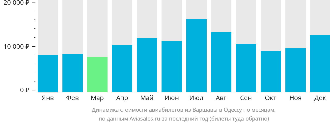 Динамика стоимости авиабилетов из Варшавы в Одессу по месяцам
