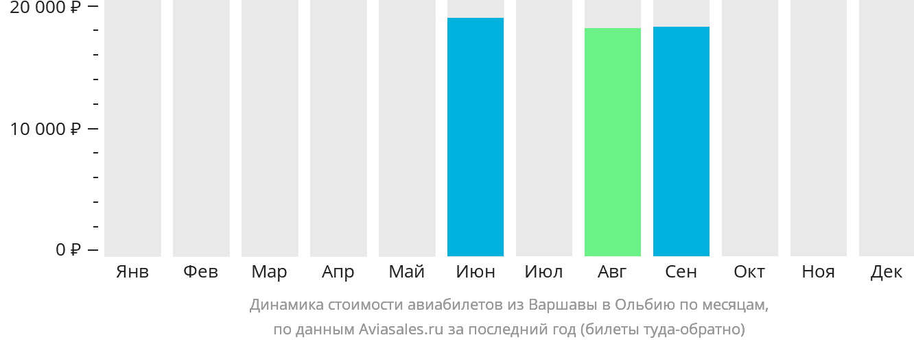 Динамика стоимости авиабилетов из Варшавы в Ольбию по месяцам