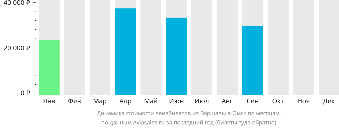 Динамика стоимости авиабилетов из Варшавы в Омск по месяцам