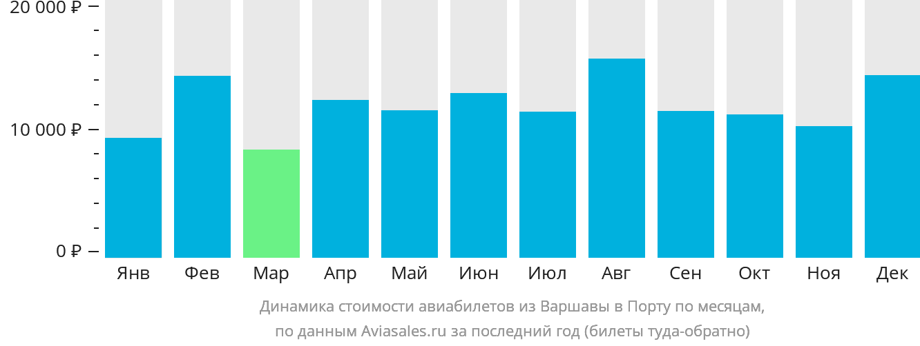 Динамика стоимости авиабилетов из Варшавы в Порту по месяцам