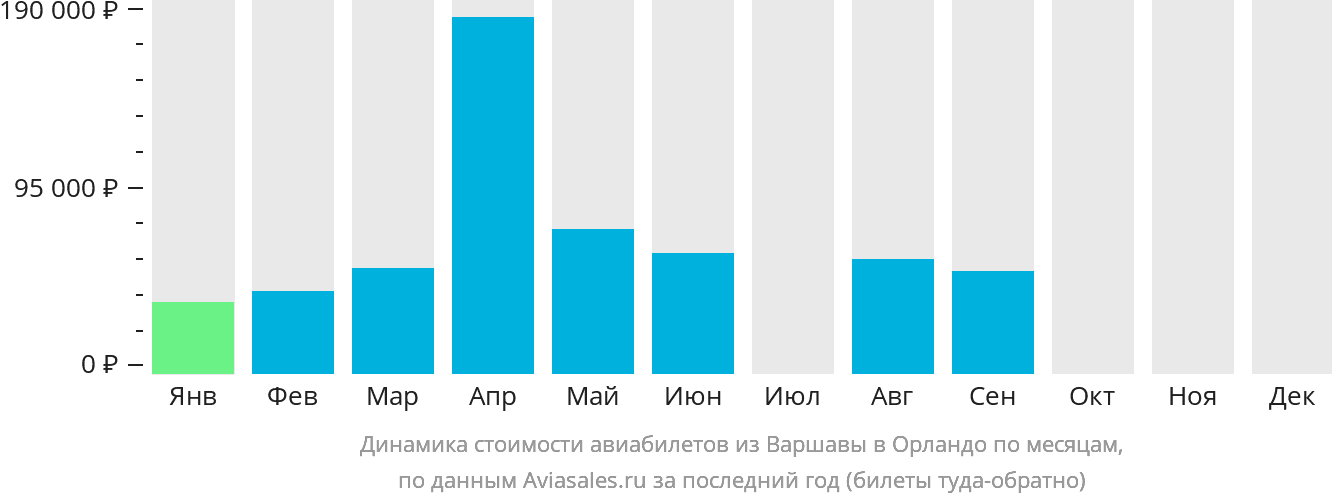 Динамика стоимости авиабилетов из Варшавы в Орландо по месяцам