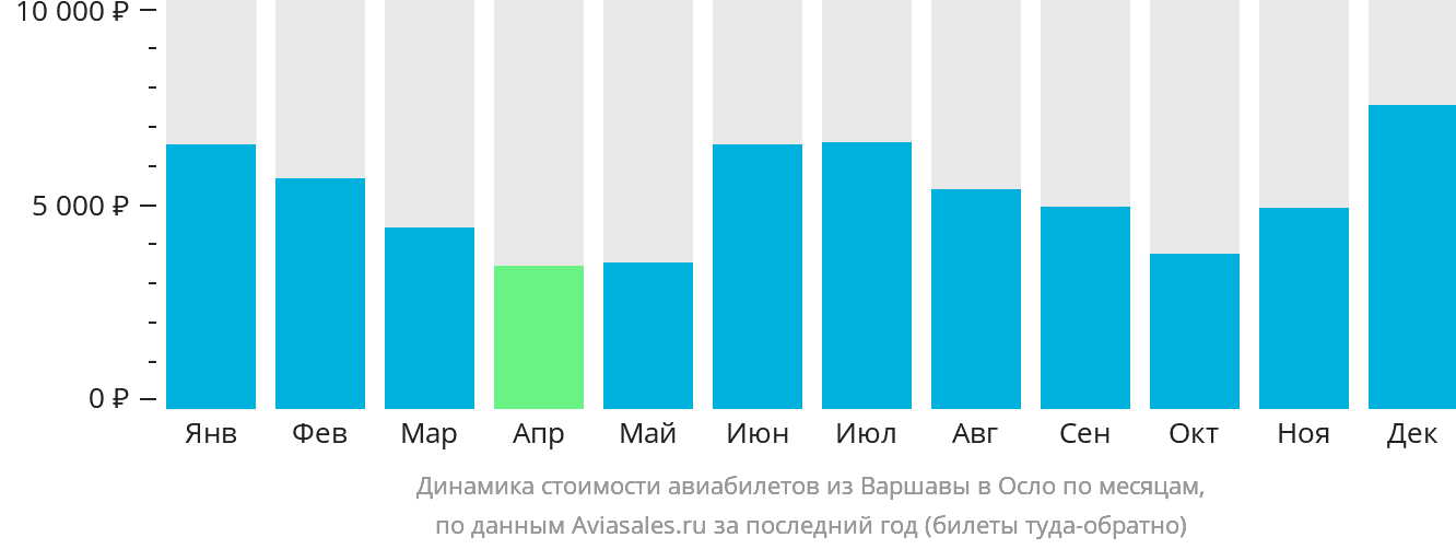 Динамика стоимости авиабилетов из Варшавы в Осло по месяцам
