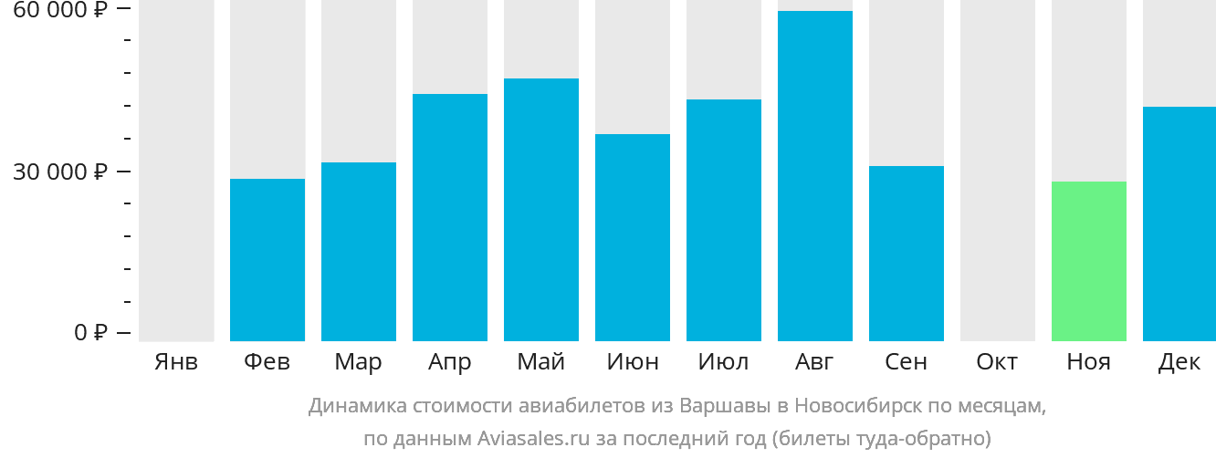 Динамика стоимости авиабилетов из Варшавы в Новосибирск по месяцам