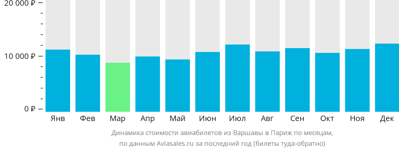 Динамика стоимости авиабилетов из Варшавы в Париж по месяцам