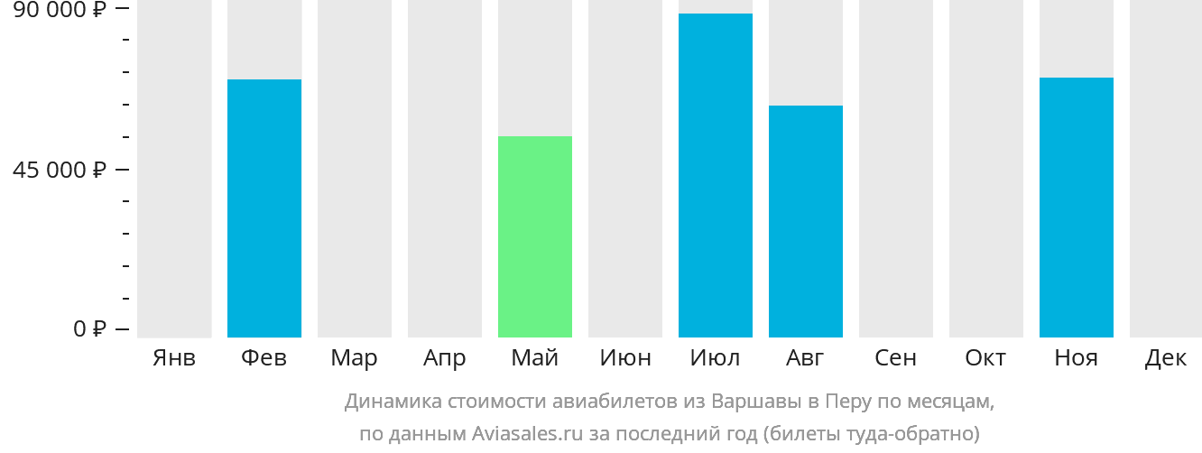Динамика стоимости авиабилетов из Варшавы в Перу по месяцам