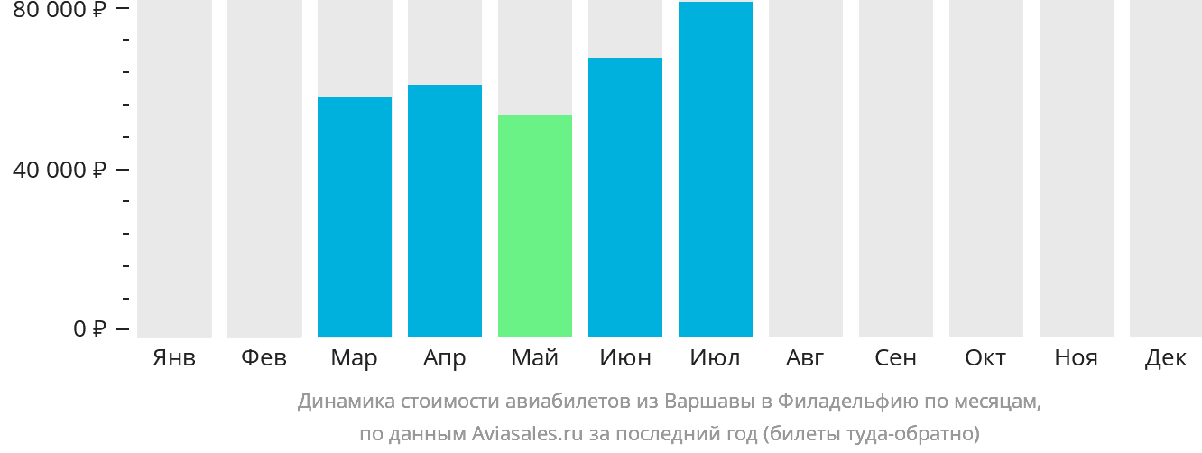 Динамика стоимости авиабилетов из Варшавы в Филадельфию по месяцам