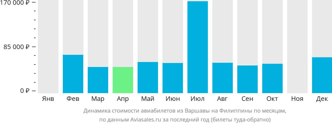 Динамика стоимости авиабилетов из Варшавы на Филиппины по месяцам