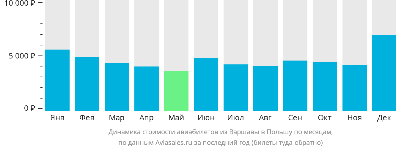 Динамика стоимости авиабилетов из Варшавы в Польшу по месяцам