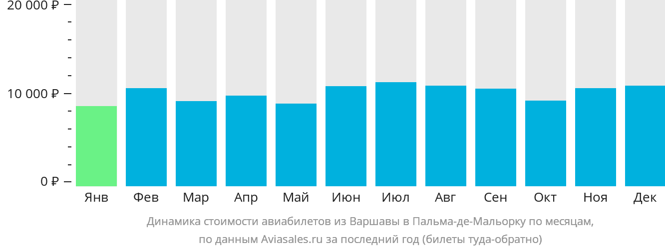 Динамика стоимости авиабилетов из Варшавы в Пальма-де-Майорку по месяцам