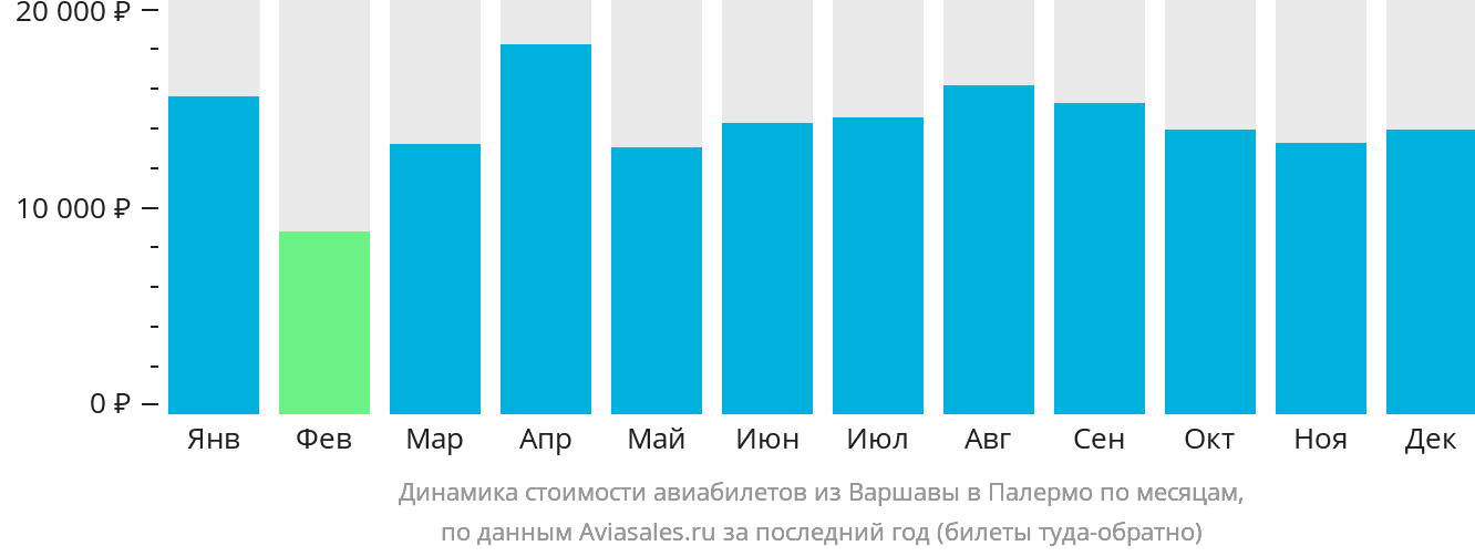 Динамика стоимости авиабилетов из Варшавы в Палермо по месяцам