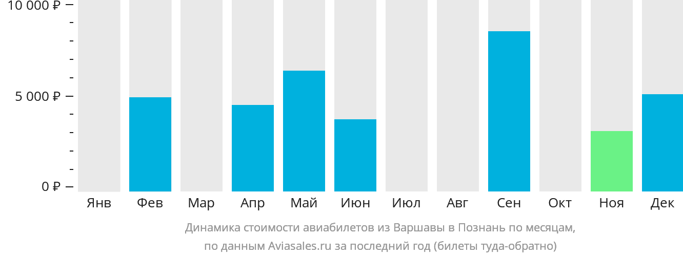 Динамика стоимости авиабилетов из Варшавы в Познань по месяцам
