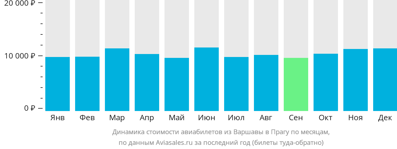 Динамика стоимости авиабилетов из Варшавы в Прагу по месяцам