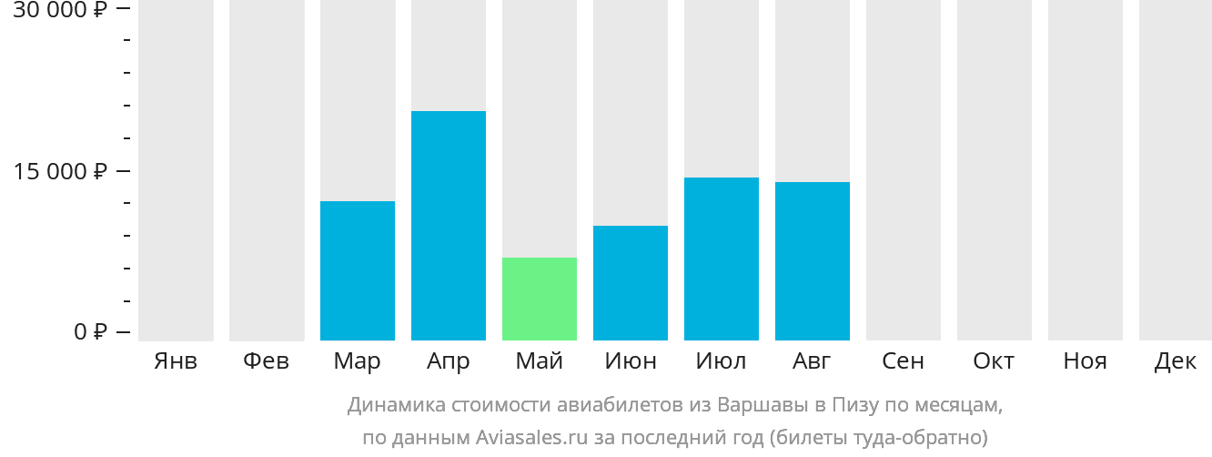 Динамика стоимости авиабилетов из Варшавы в Пизу по месяцам
