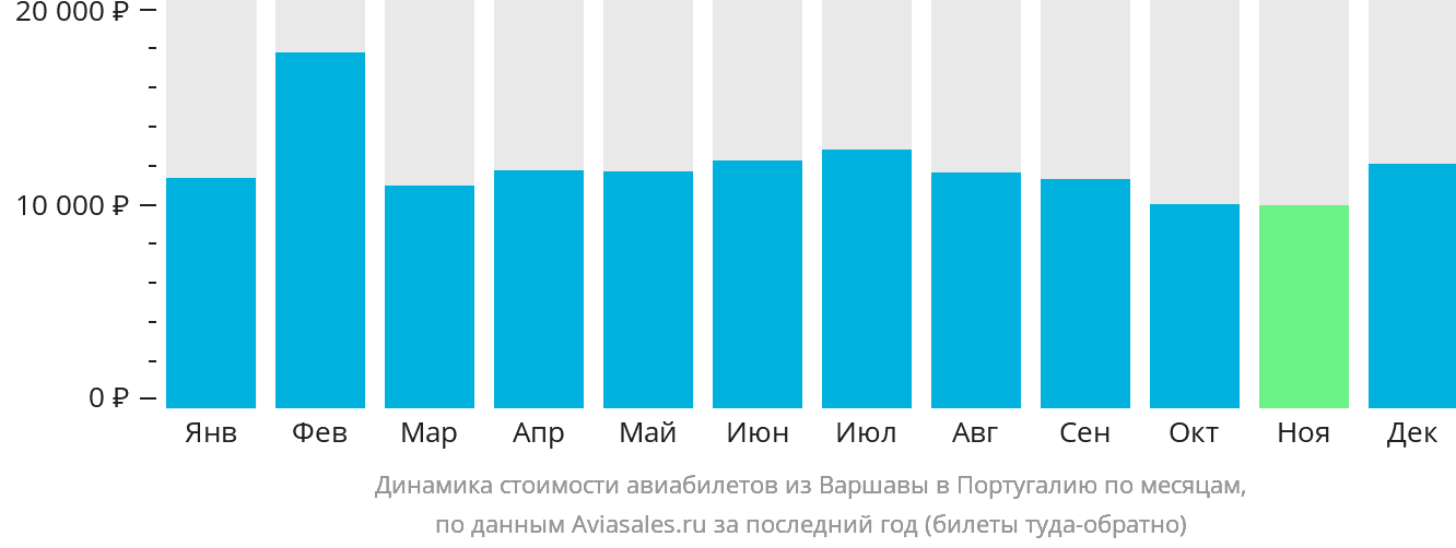 Динамика стоимости авиабилетов из Варшавы в Португалию по месяцам