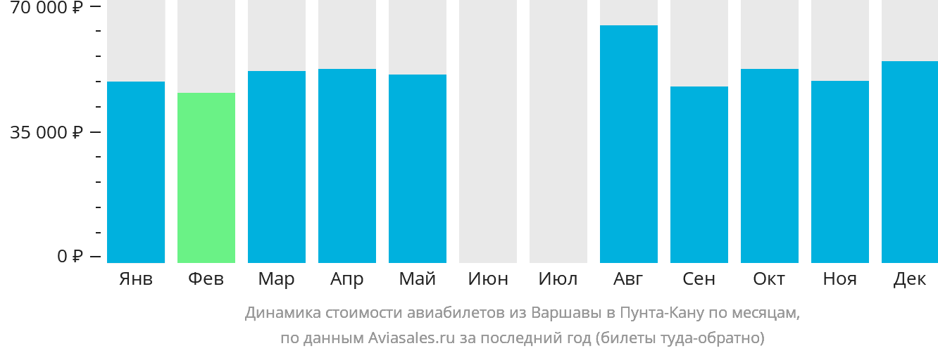 Динамика стоимости авиабилетов из Варшавы в Пунта-Кану по месяцам