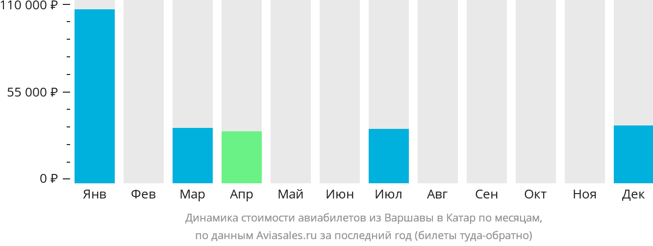 Динамика стоимости авиабилетов из Варшавы в Катар по месяцам