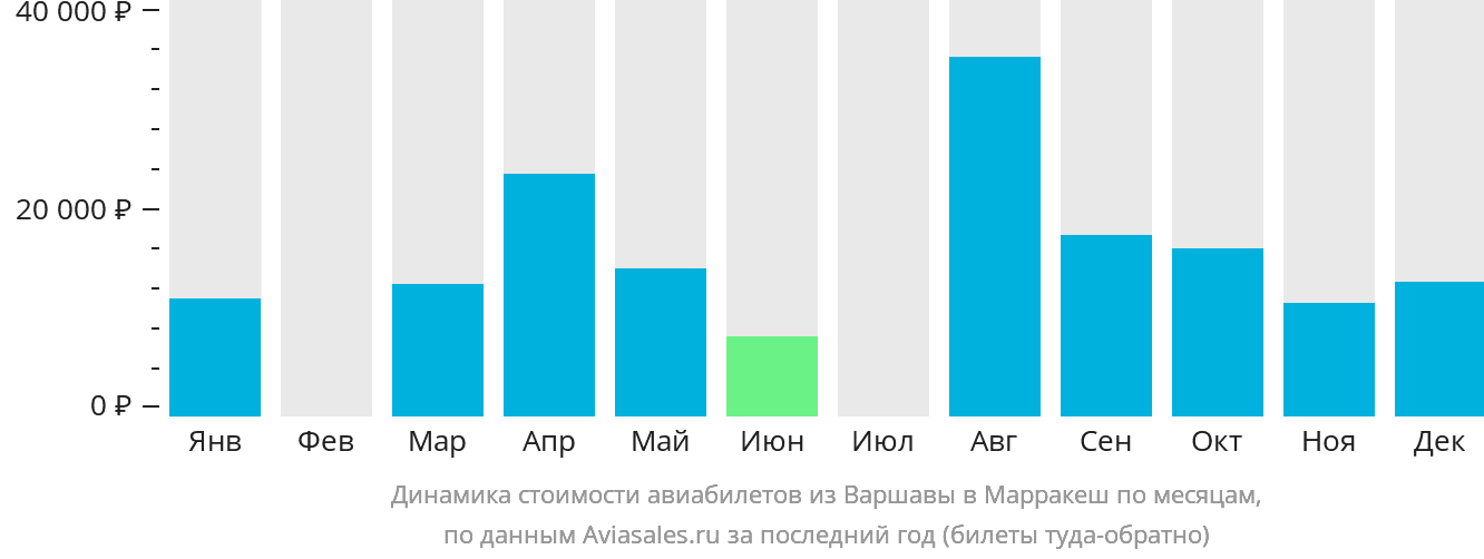 Динамика стоимости авиабилетов из Варшавы в Марракеш по месяцам