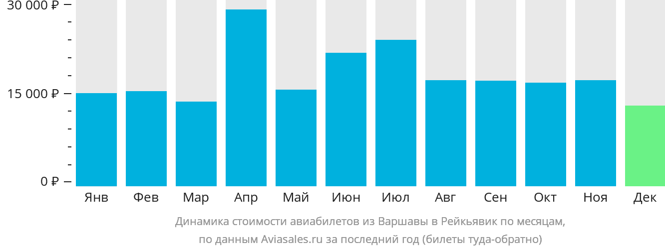 Динамика стоимости авиабилетов из Варшавы в Рейкьявик по месяцам