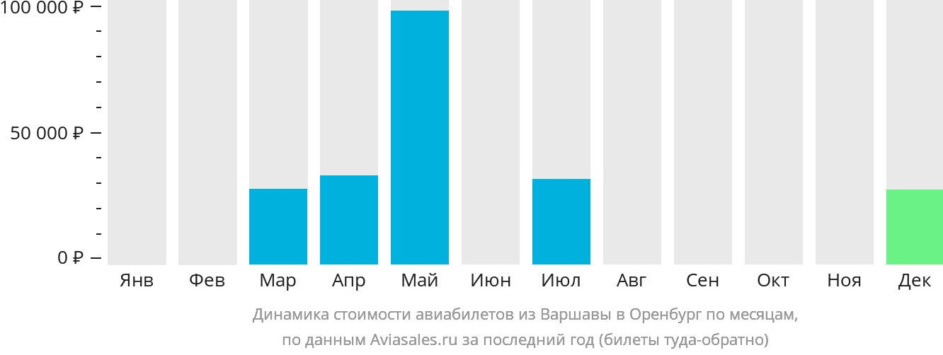 Динамика стоимости авиабилетов из Варшавы в Оренбург по месяцам