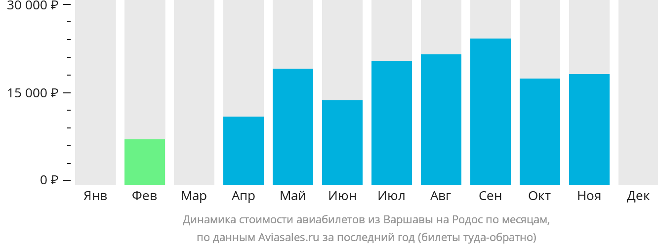 Динамика стоимости авиабилетов из Варшавы на Родос по месяцам