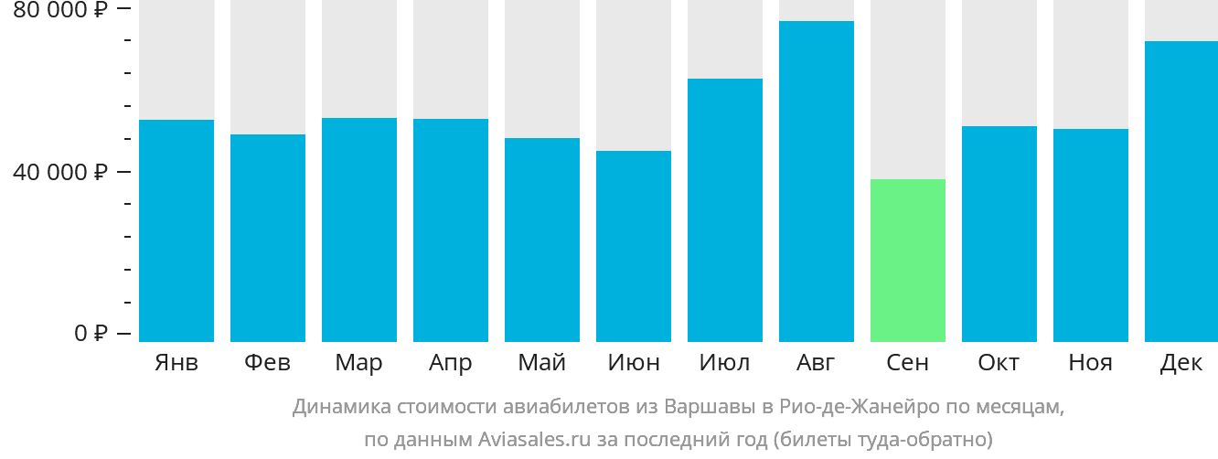 Динамика стоимости авиабилетов из Варшавы в Рио-де-Жанейро по месяцам