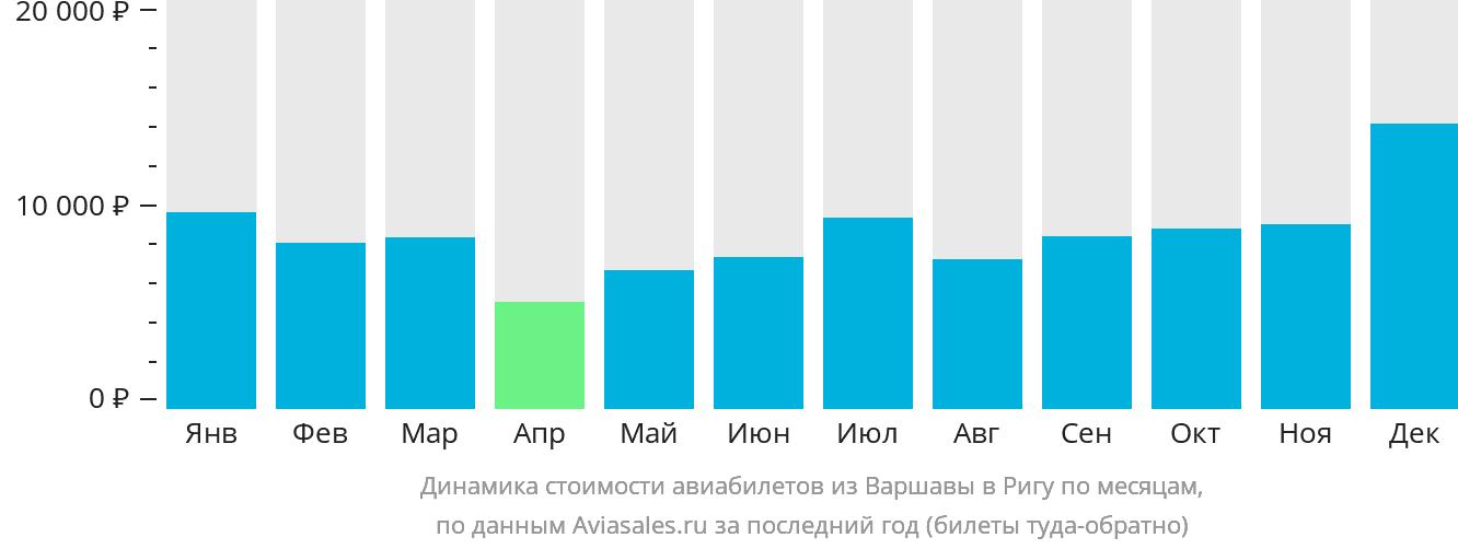 Динамика стоимости авиабилетов из Варшавы в Ригу по месяцам