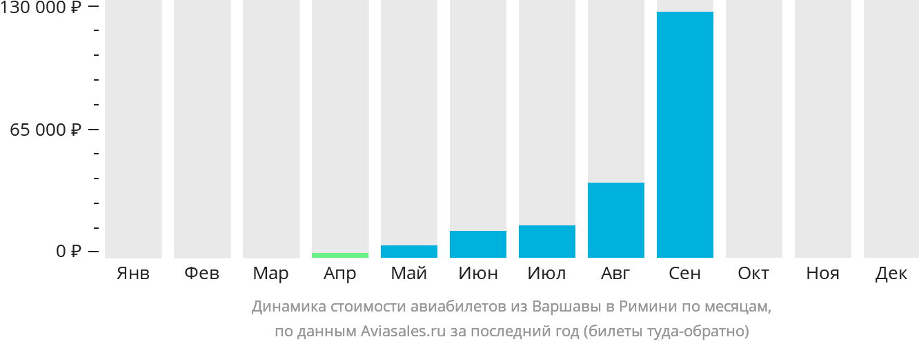 Динамика стоимости авиабилетов из Варшавы в Римини по месяцам
