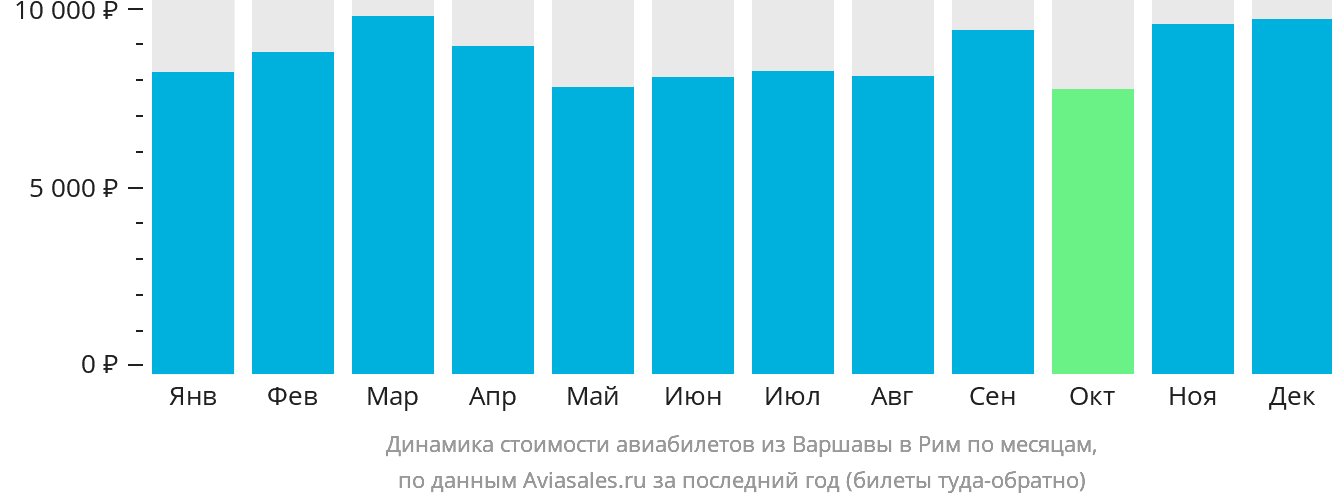 Динамика стоимости авиабилетов из Варшавы в Рим по месяцам