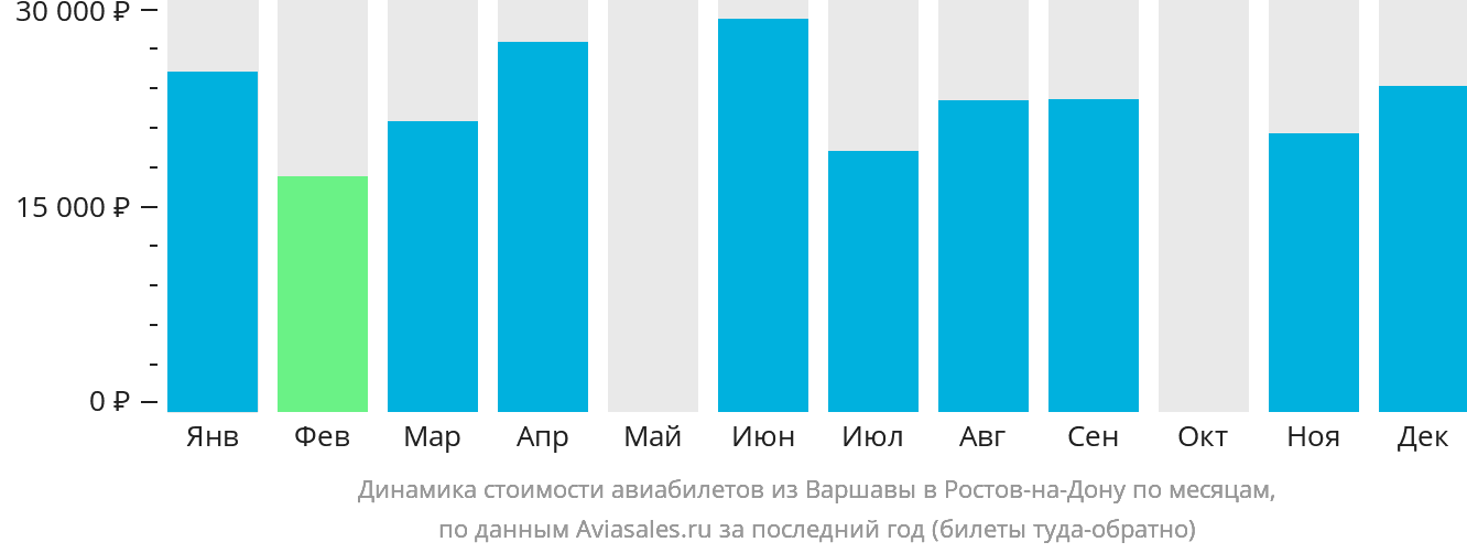 Динамика стоимости авиабилетов из Варшавы в Ростов-на-Дону по месяцам