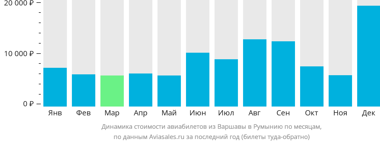 Динамика стоимости авиабилетов из Варшавы в Румынию по месяцам