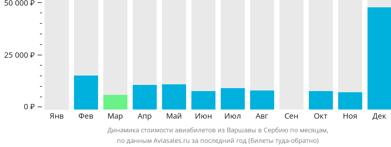 Динамика стоимости авиабилетов из Варшавы в Сербию по месяцам