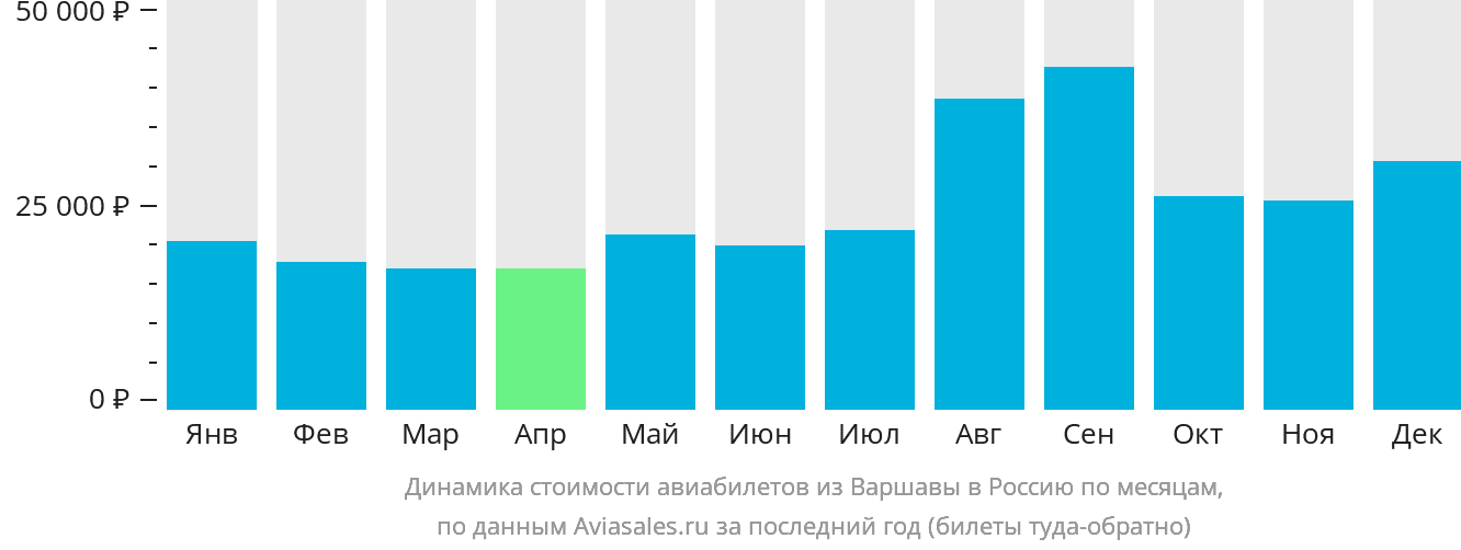 Динамика стоимости авиабилетов из Варшавы в Россию по месяцам