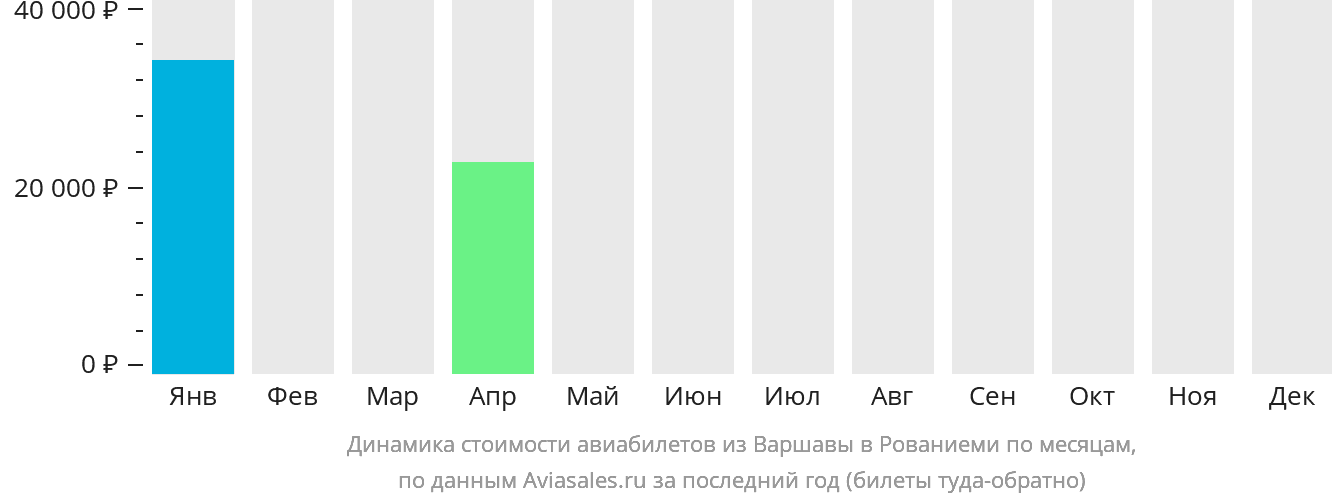 Динамика стоимости авиабилетов из Варшавы в Рованиеми по месяцам