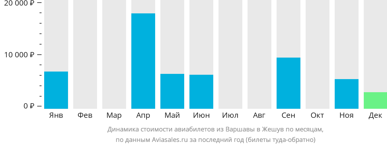Динамика стоимости авиабилетов из Варшавы в Жешув по месяцам