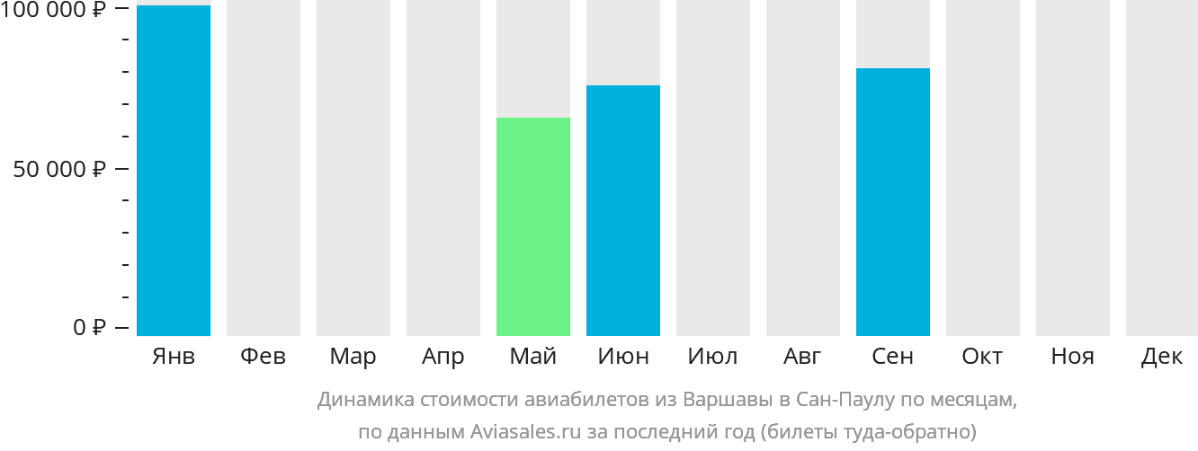 Динамика стоимости авиабилетов из Варшавы в Сан-Паулу по месяцам
