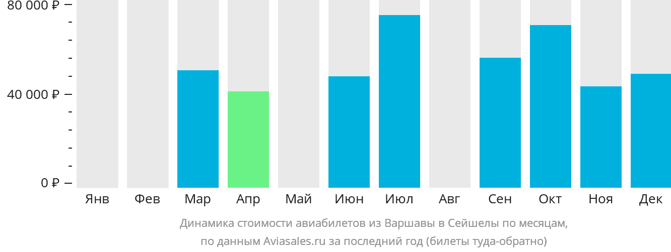 Динамика стоимости авиабилетов из Варшавы в Сейшелы по месяцам