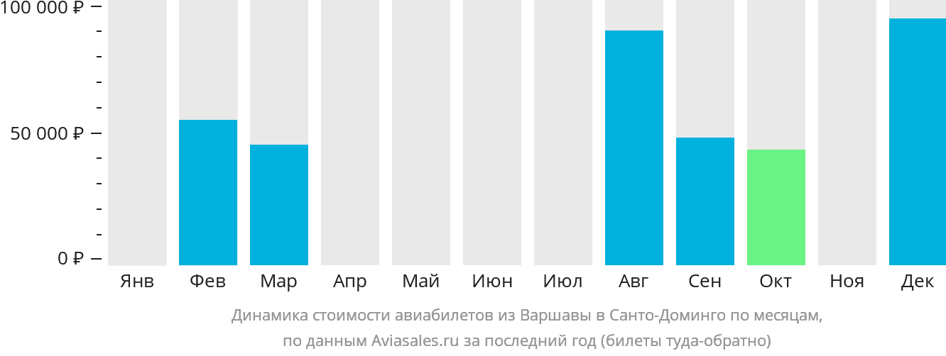 Динамика стоимости авиабилетов из Варшавы в Санто-Доминго по месяцам