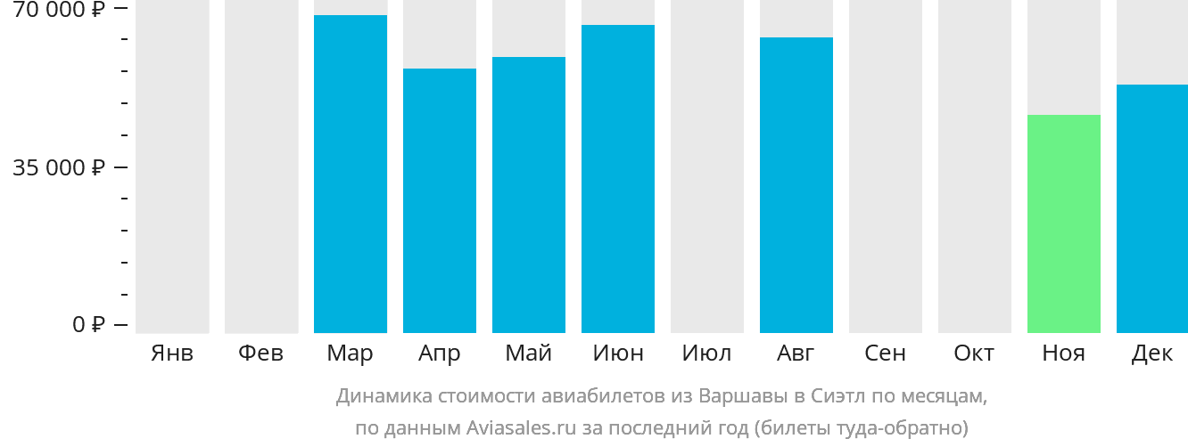 Динамика стоимости авиабилетов из Варшавы в Сиэтл по месяцам