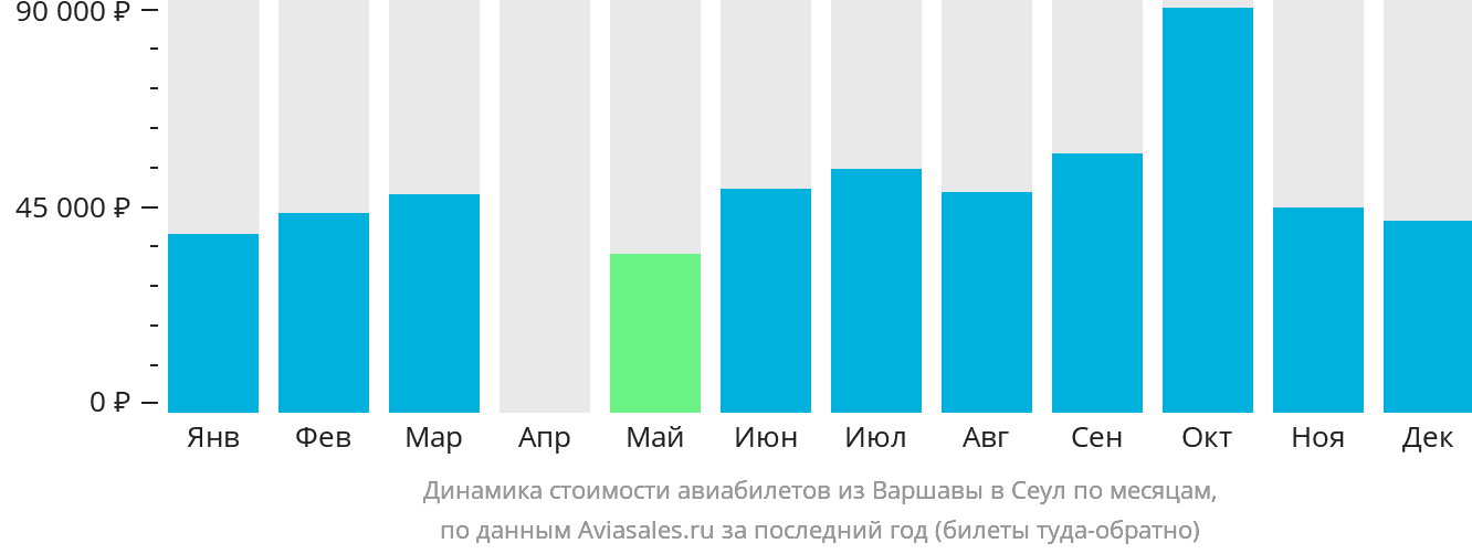 Динамика стоимости авиабилетов из Варшавы в Сеул по месяцам